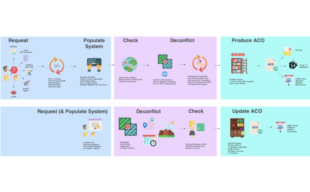 Current-state vs. future-state workflow: how Spacer replaced fragmented tools (mIRC, napkins, WebAD) with structured digital requests, automated conflict detection, and direct ACO publishing