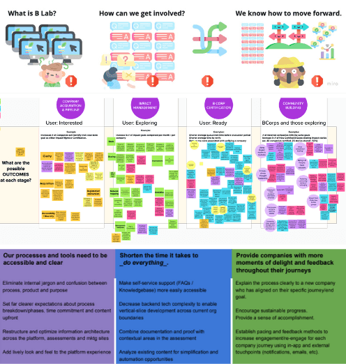 User journey stages mapped to outcomes: from Interested through Exploring to Ready, with B Corp community engagement and strategic priorities for each phase