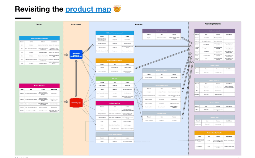 B Lab product map: data flows from Impact Assessment inputs through CRM storage to marketing, analytics, and 8+ assisting platforms