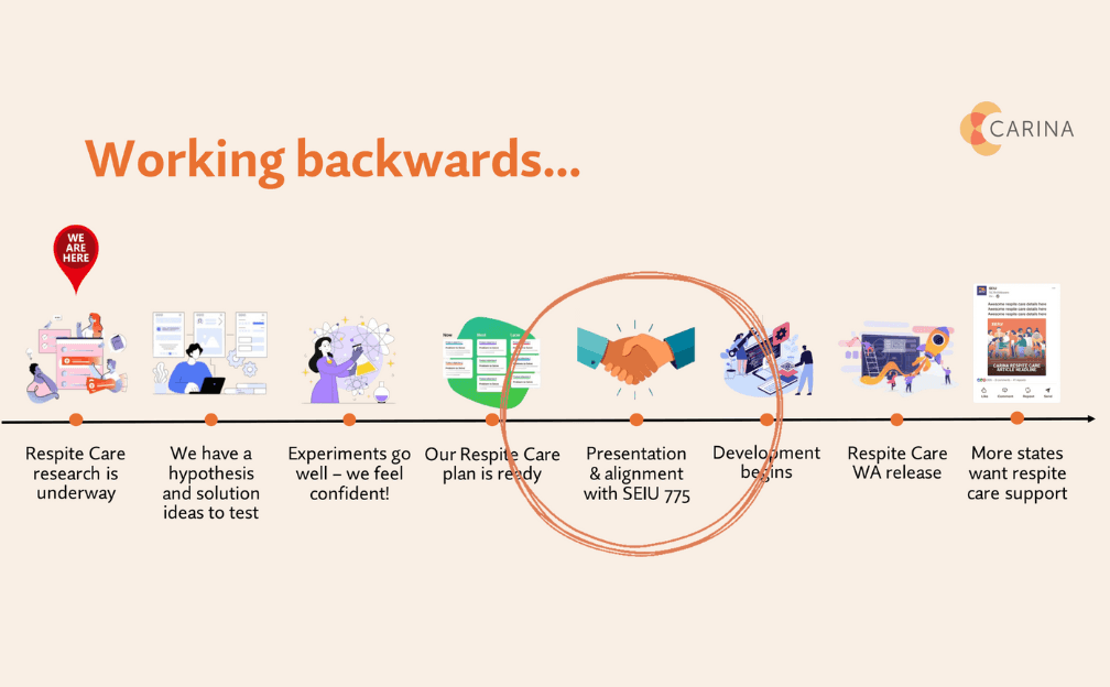 Working backwards timeline: 8-phase plan from research through SEIU 775 alignment, development, Washington state release, and multi-state expansion