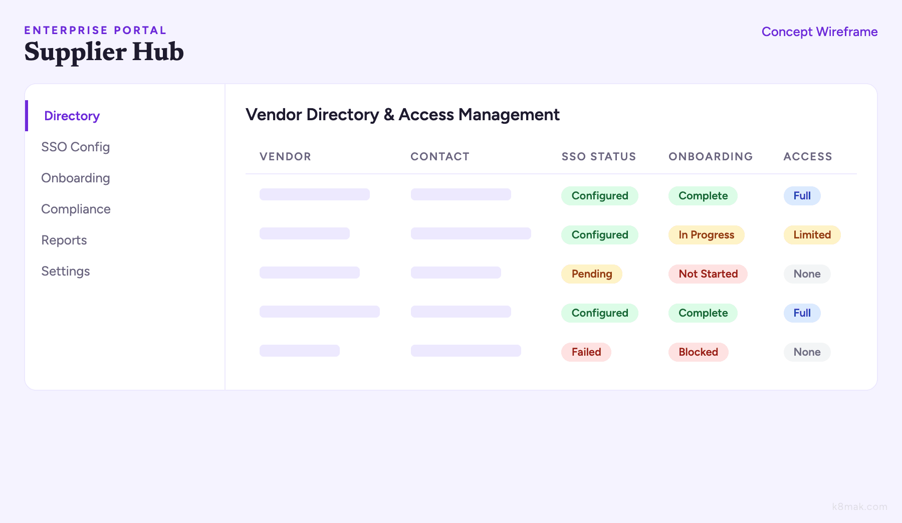 Legacy HAM portal: the directory and access management tool being replaced, with user flow scenarios for vendor communication and contact management