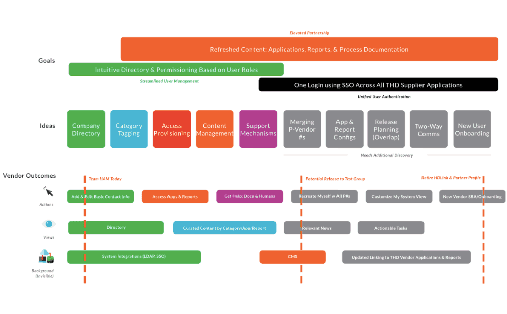 Product roadmap: goals (elevated partnership, intuitive directory, unified auth), ideas, and vendor outcomes organized by release milestones