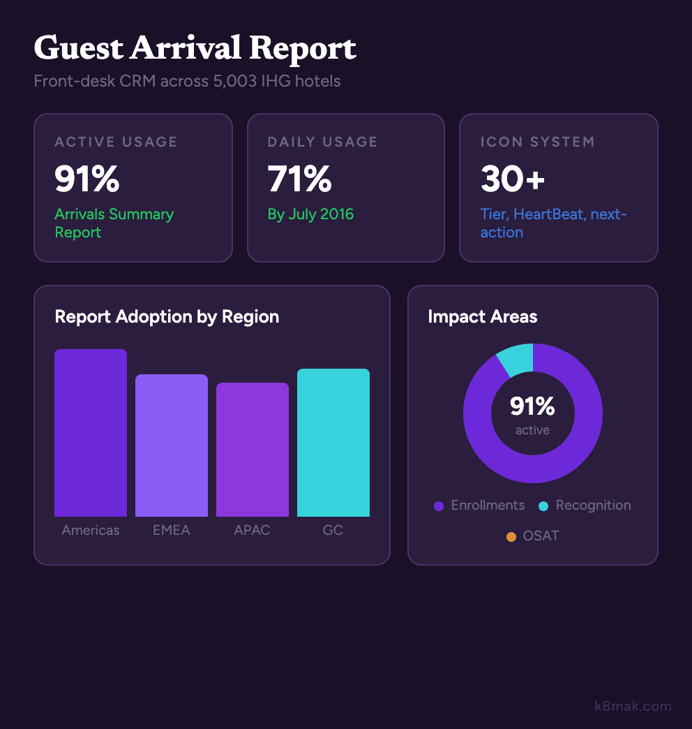 IHG Arrivals Summary Report: the consolidated guest intelligence view showing loyalty tier, stay history, satisfaction scores, and recommended actions for front-desk staff