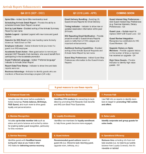 Arrivals Reports enhancement timeline: quarterly feature releases from Spire Elite membership through email delivery, stay preferences, and high-value guest indicators