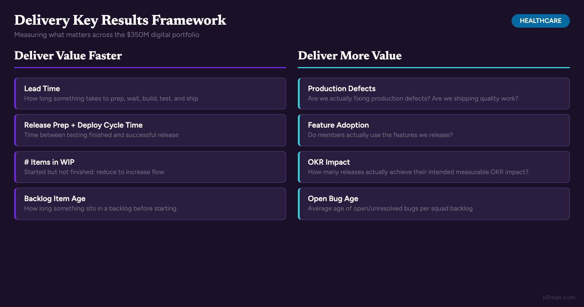 Delivery metrics framework: key results for delivering value faster (lead time, WIP, cycle time) and delivering more value (defects, quality, adoption, OKR impact)