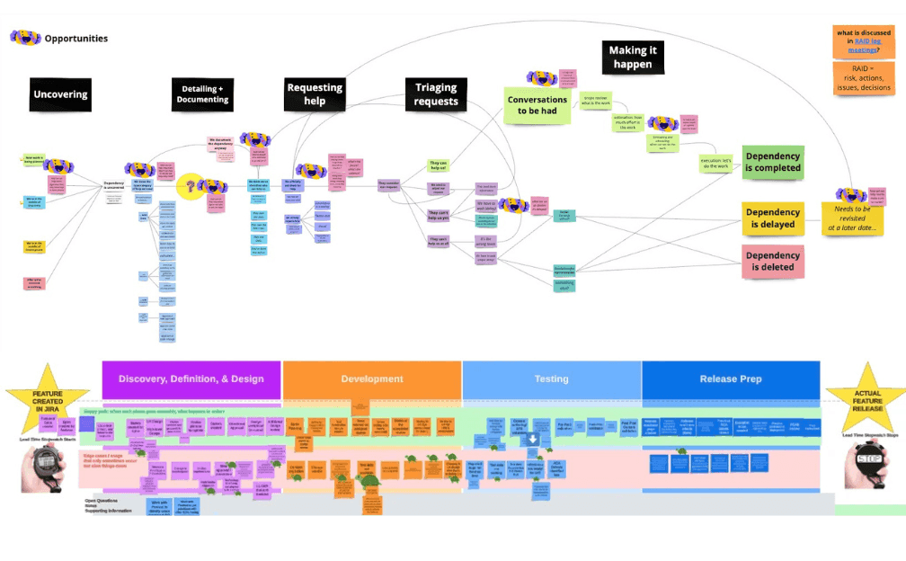 Dependency management journey map and lead time stopwatch: tracing the full lifecycle from feature creation in Jira through discovery, development, testing, and release prep