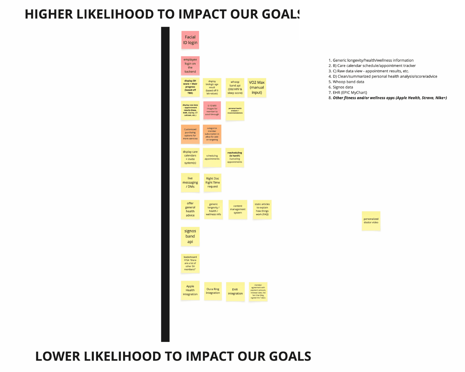 Feature prioritization: every candidate feature ranked on one axis, likelihood to impact our goals