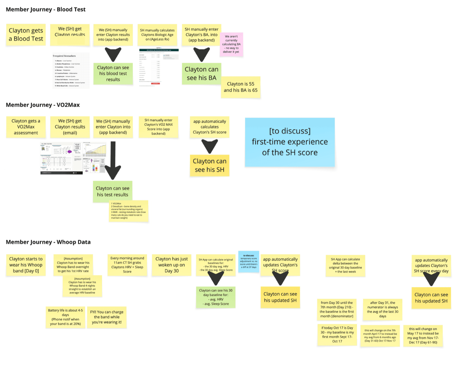 Member journey dataflows: how each blood test, VO2 Max, and Whoop reading becomes the Sperity Score, including the rolling 30-day baseline logic