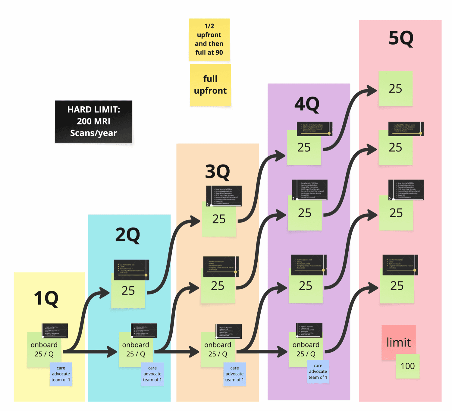 Quarterly capacity model: onboarding paced to real operational limits (25 members/quarter, 200 MRI scans/year)