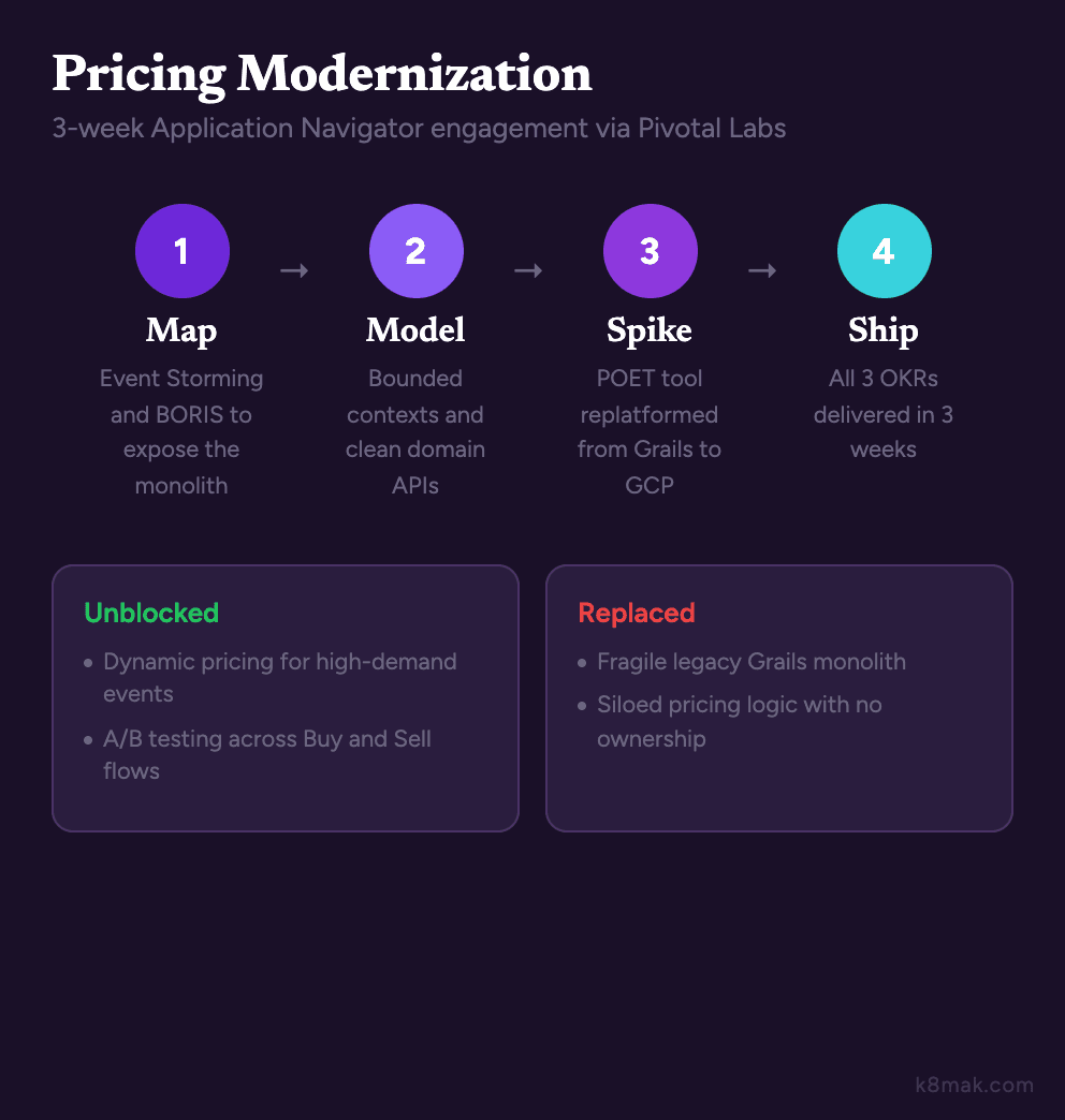 How the three weeks broke down: map the monolith with Event Storming and BORIS, model clean bounded contexts and domain APIs, spike the POET pricing tool onto GCP, and ship all three OKRs.