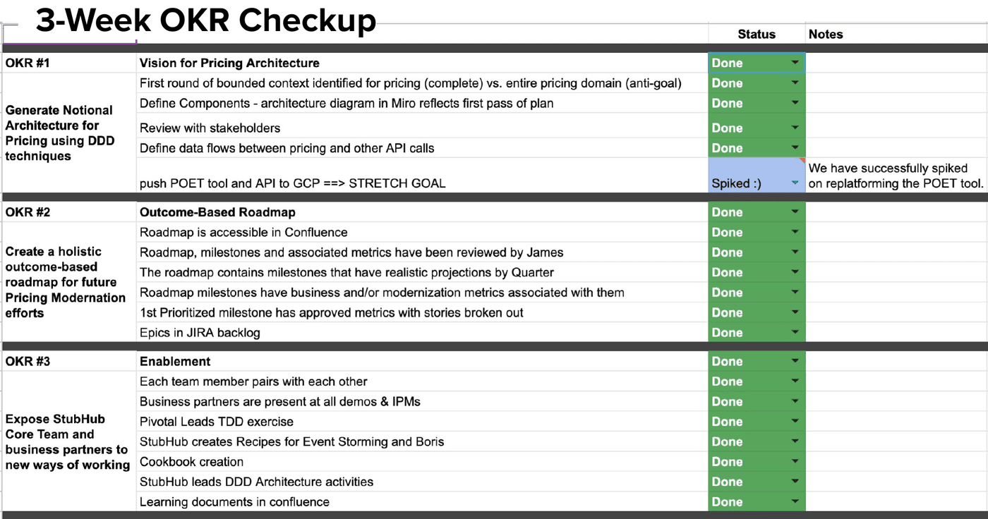 The three-week OKR checkup. Every key result across the pricing architecture vision, the outcome-based roadmap, and team enablement marked done, including the stretch-goal spike of the POET tool on GCP.