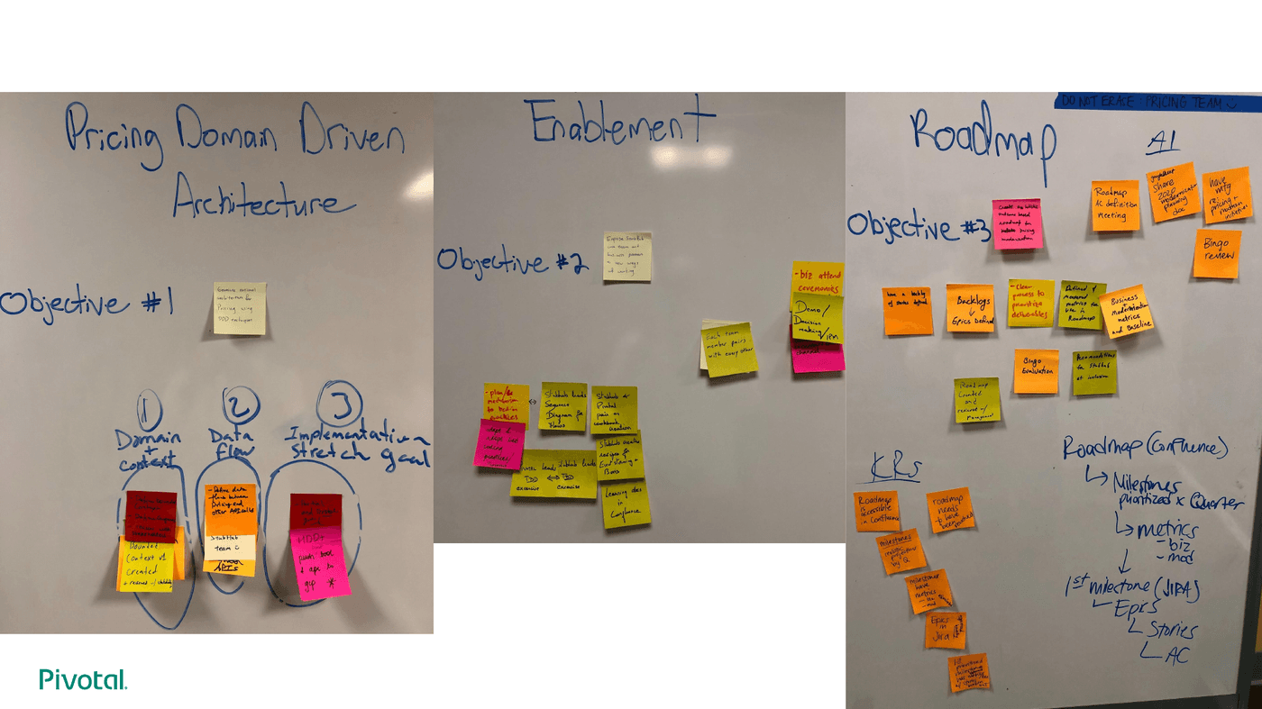 The three objectives on the wall: Pricing Domain-Driven Architecture, Enablement, and Roadmap, each broken into key results the paired team worked against daily.