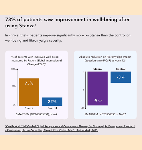 Clinical trial results: 73% of patients saw improvement in well-being (vs. 22% control), with 9-point reduction on Fibromyalgia Impact Questionnaire