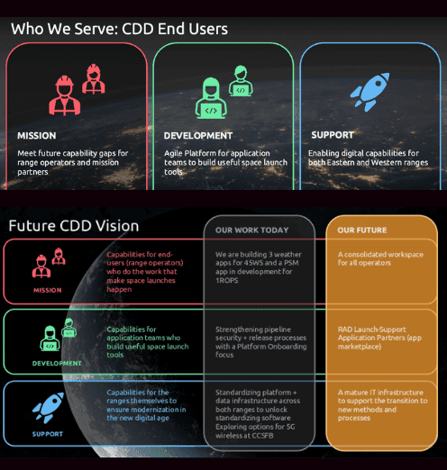 Who CDD serves: Mission operators, Development teams, and Support infrastructure, mapped against current work and future vision for the Digital Spaceport
