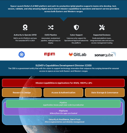 SLD45's RAD platform stack and CDD organizational structure: the infrastructure layers Kate's delivery transformation operated within, from pipeline to platform to security