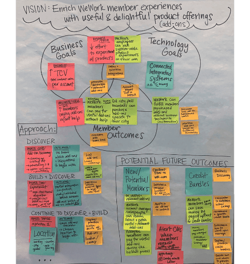 Add-ons vision board: business goals (TCV per account), technology goals (connected systems), member outcomes, and phased discovery/build approach