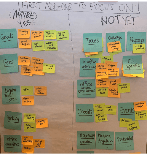 Prioritization wall: "First Add-Ons to Focus On" sorted into Yes/Maybe/Not Yet categories: standing desks, keycards, parking, digital services vs. taxes, reports, HVAC