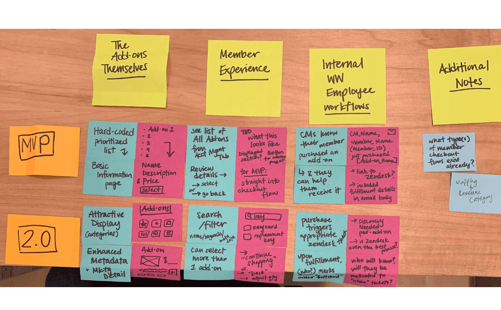 Story map: member experience themes (No Add-Ons, Member Experience, Internal/Employee, Additional Notes) broken into epics and user stories
