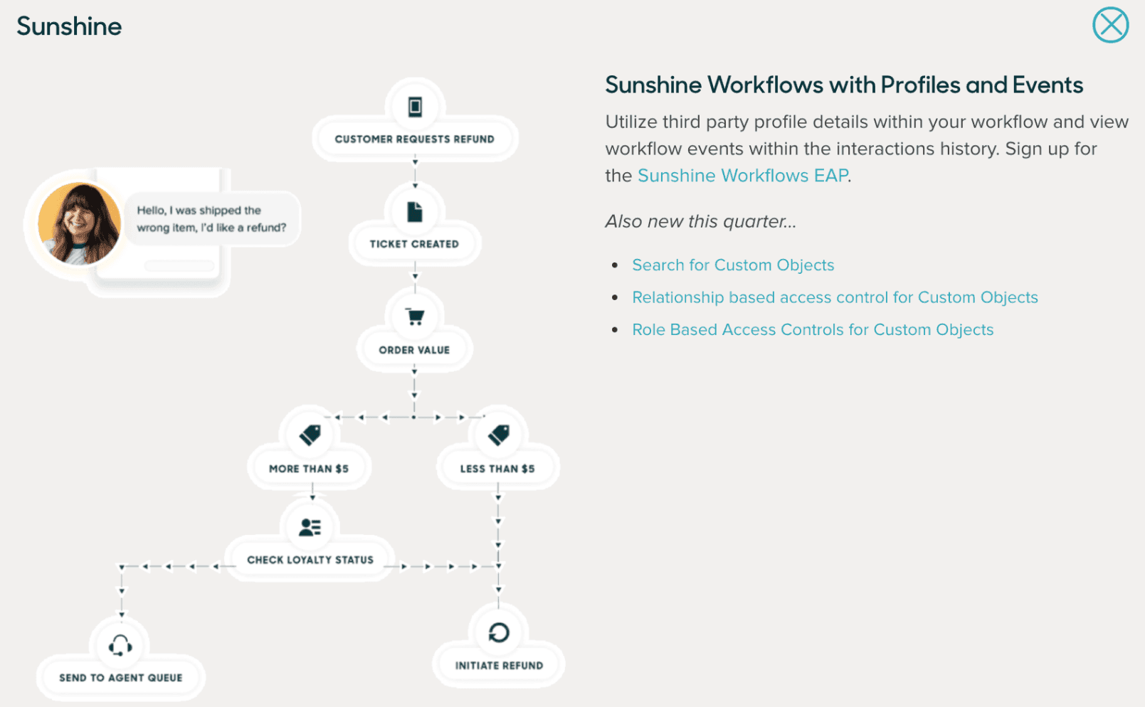 Sunshine Workflows: automated refund routing using customer profiles and events, checking order value, loyalty status, then deciding agent queue vs. auto-refund