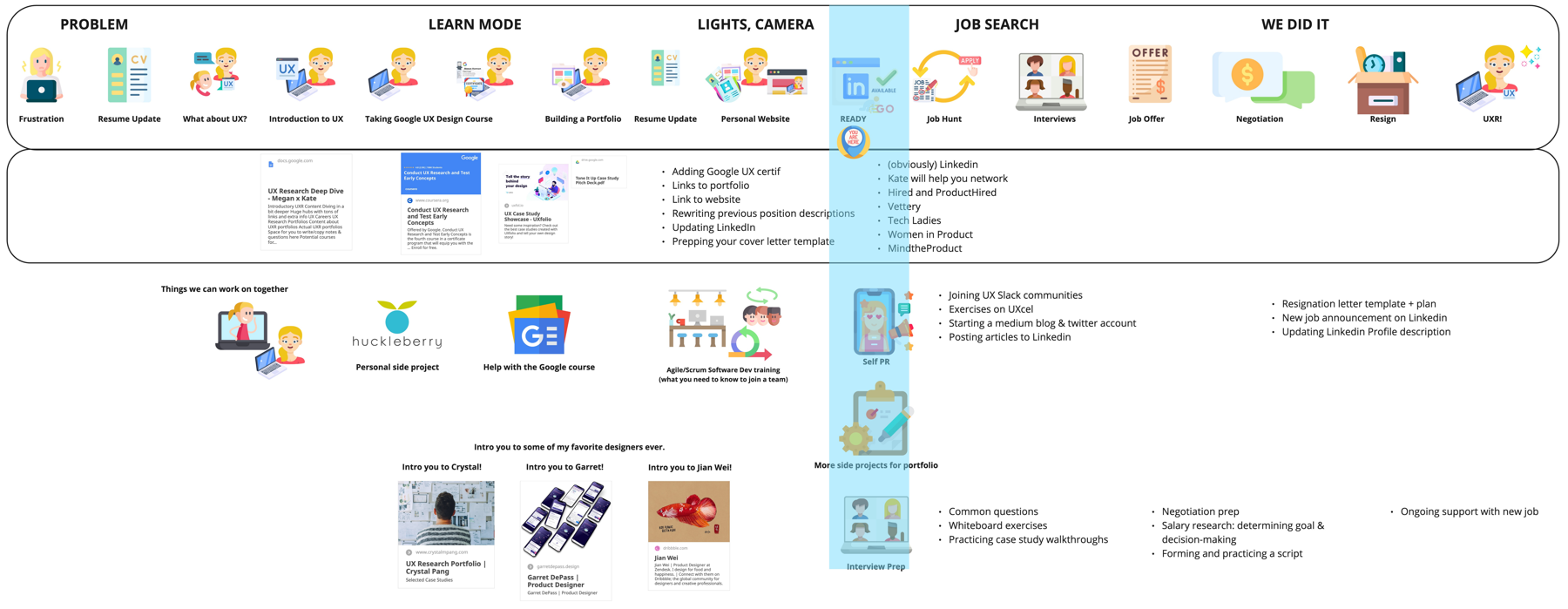 A five-stage coaching roadmap in Miro: Problem, Learn Mode, Lights Camera, Job Search, We Did It, with supporting activities under each phase