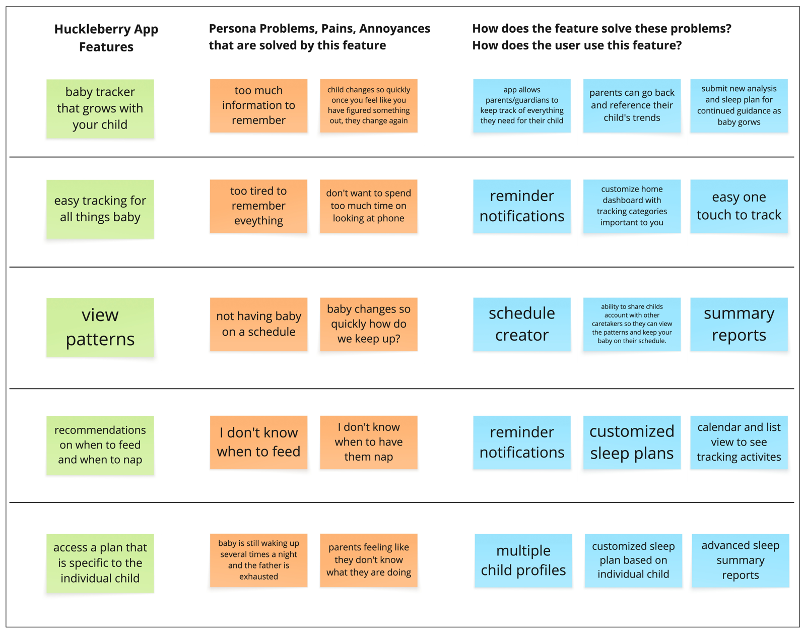 Megan's Huckleberry feature map: a grid connecting parent pains like "too much information to remember" to features like reminders, sleep schedules, and pattern tracking