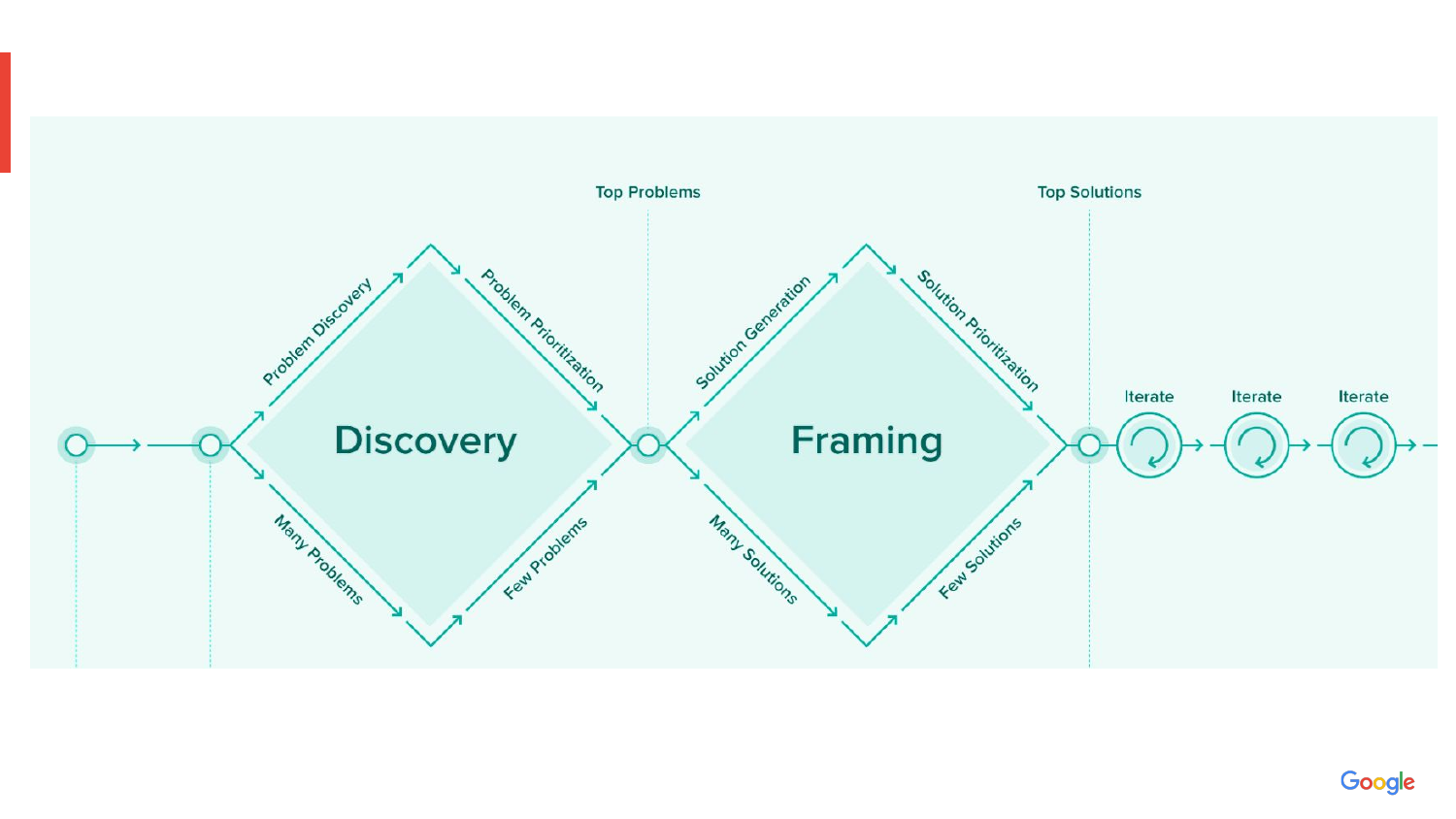 A double-diamond diagram showing Discovery and Framing phases, moving from many problems to top problems to many solutions to top solutions, then iterating