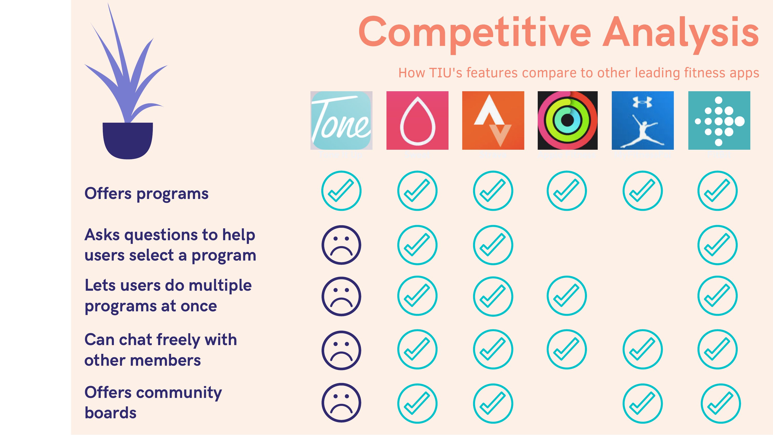 Competitive analysis grid showing TIU's feature gaps against six competing fitness apps