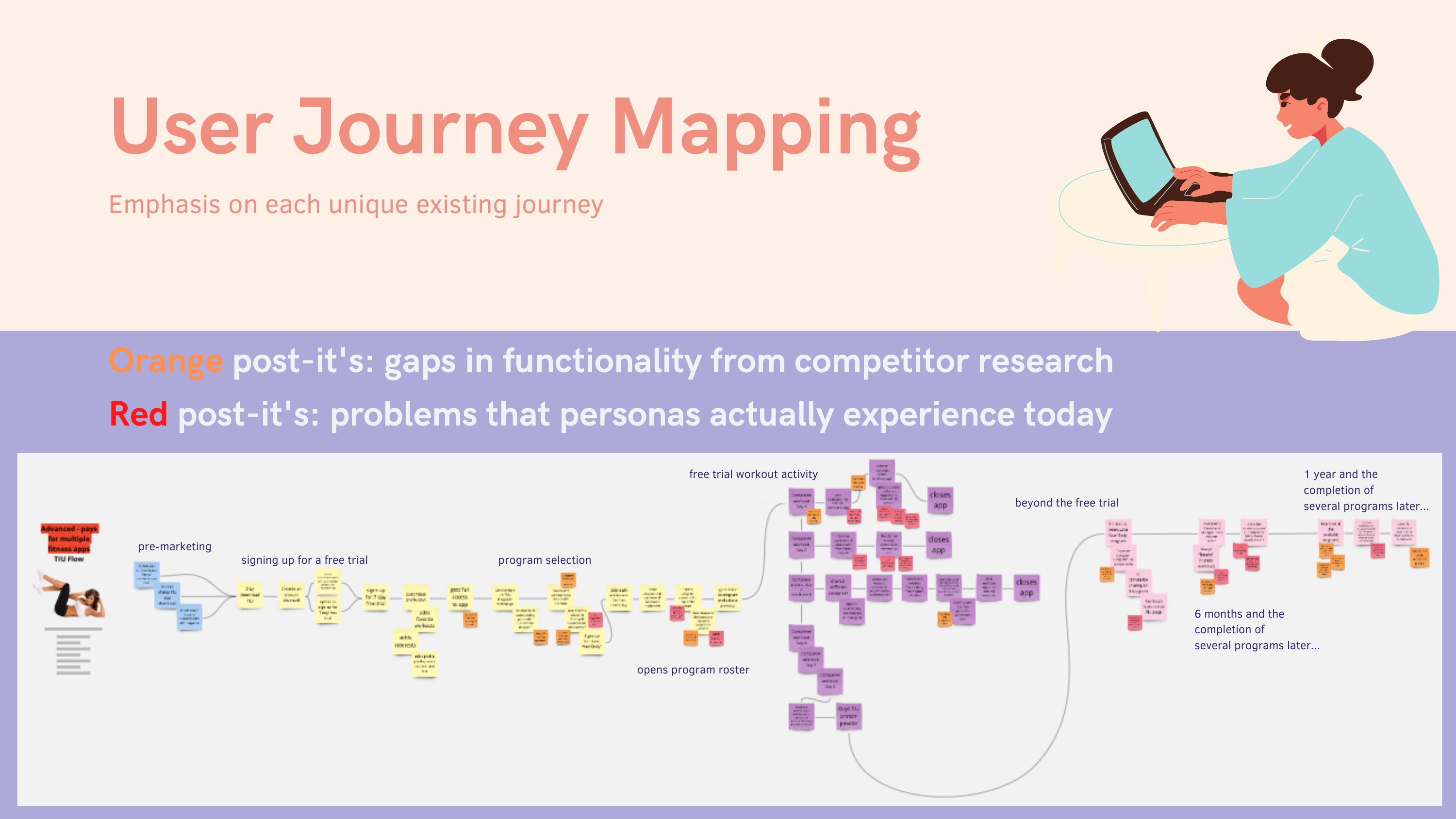 User journey map spanning pre-marketing to one year of use, with color-coded post-its marking gaps and pain points