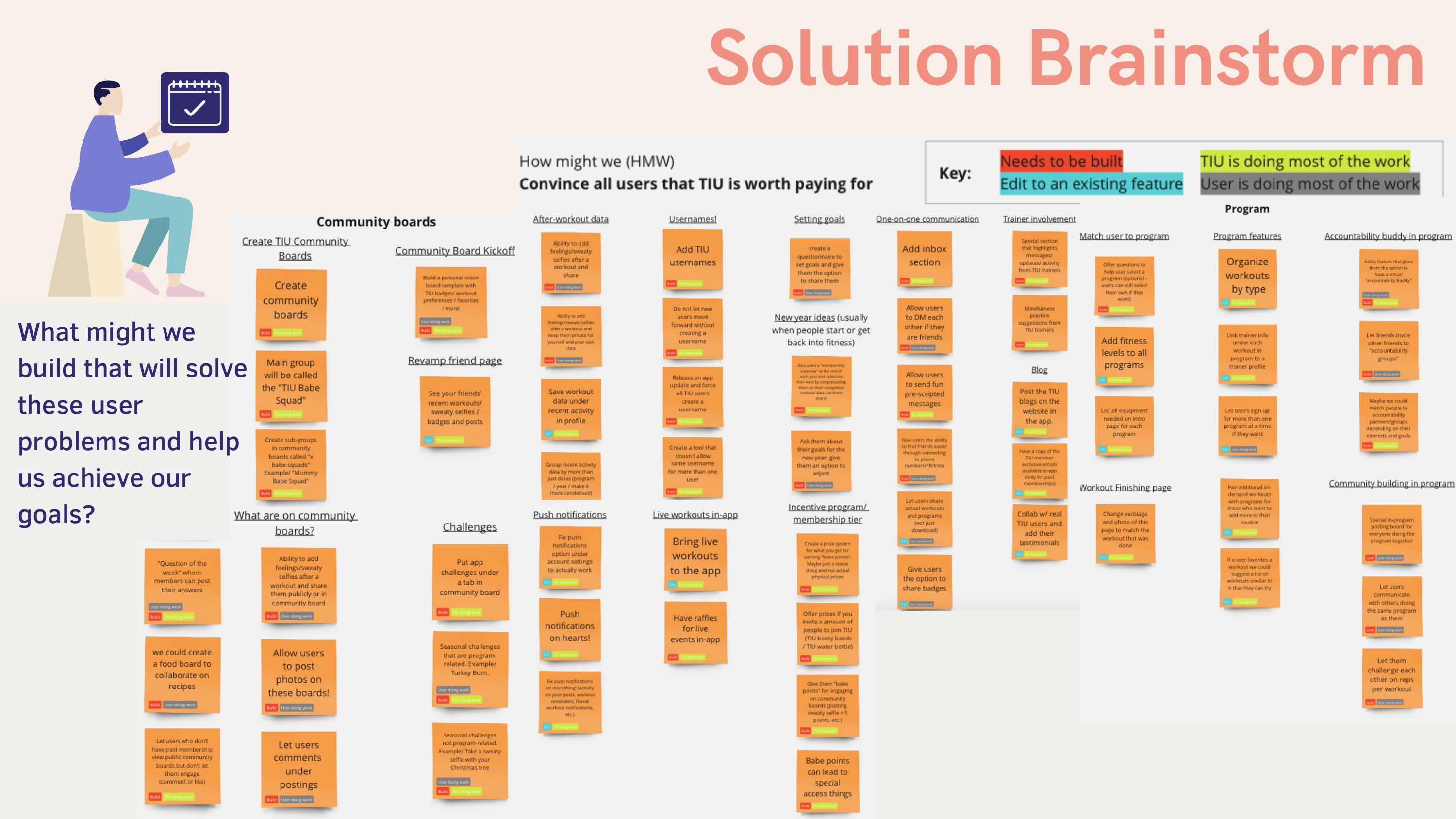 Solution brainstorm board with color-coded sticky notes organized by category: community boards, after-workout data, usernames, goals, trainer involvement, and program features
