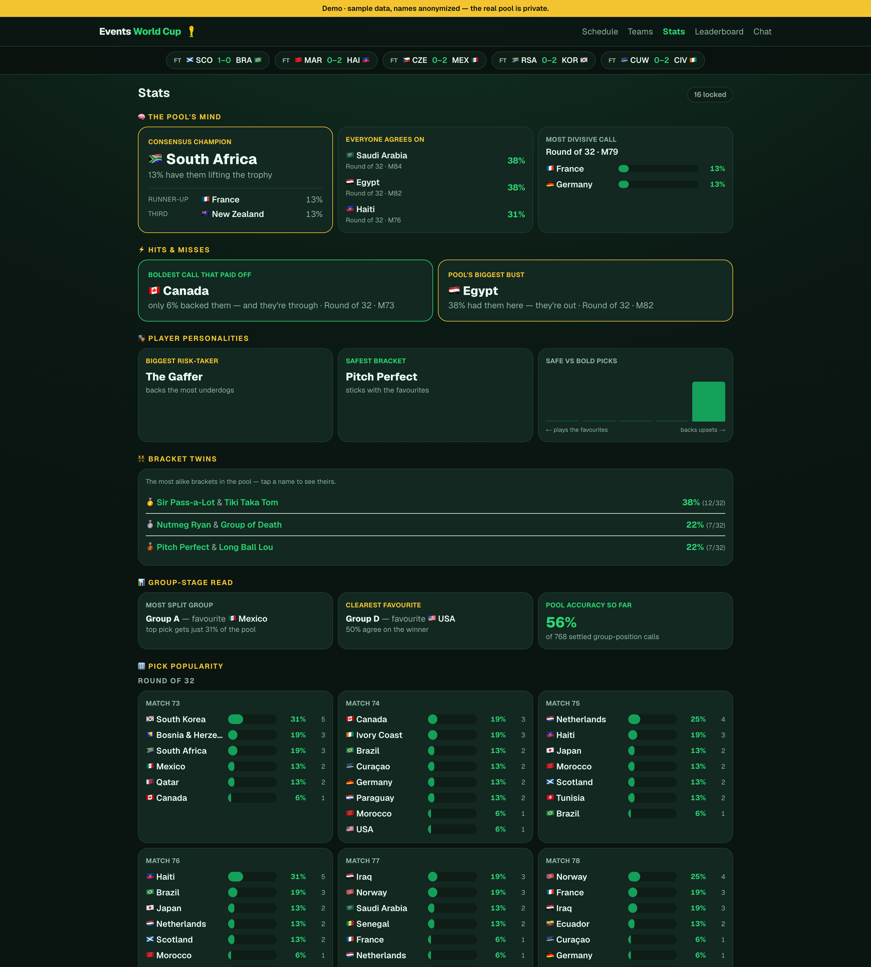The stats page showing consensus champion, player personalities, bracket twins, and pick popularity