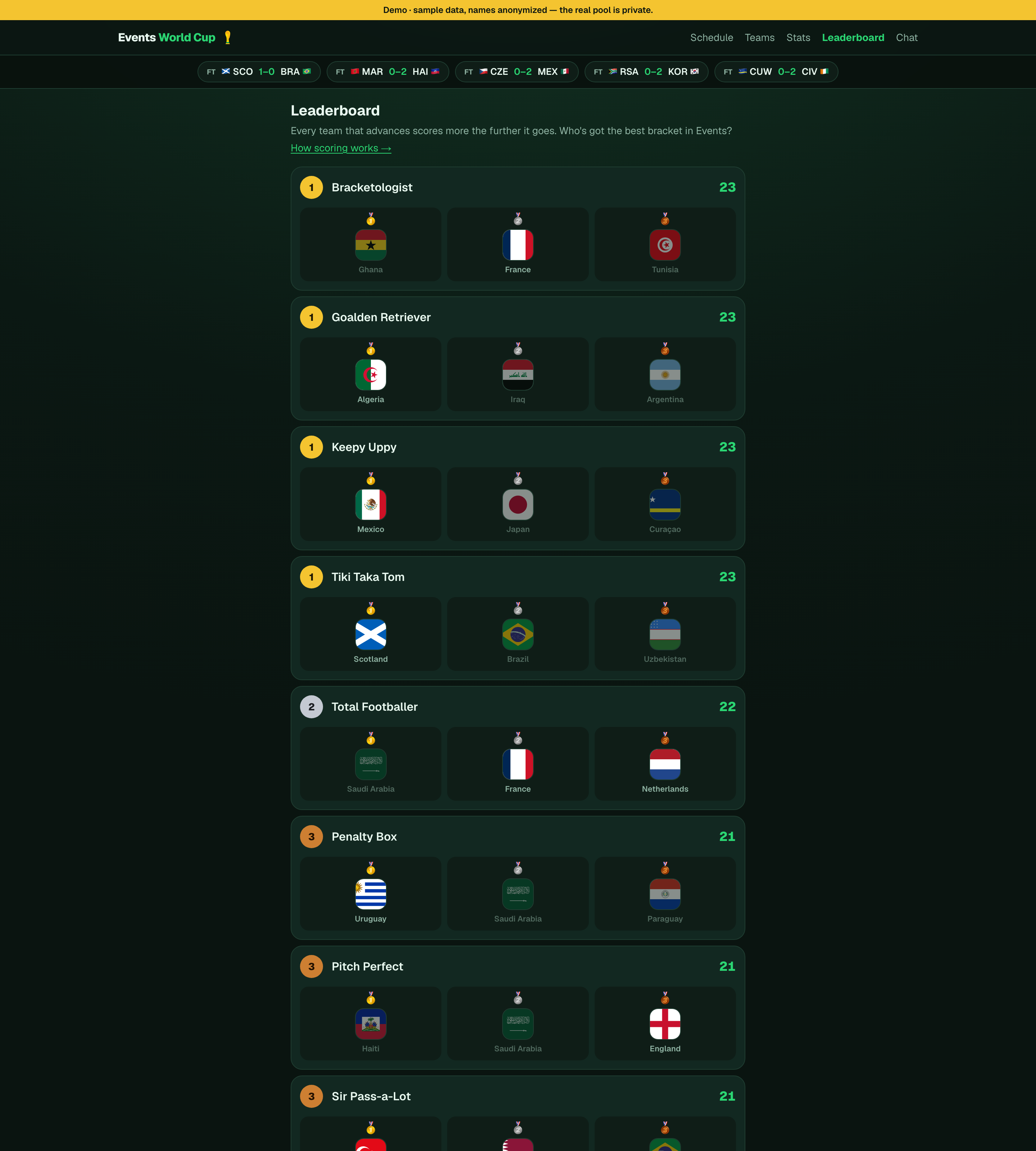 The league leaderboard ranking every locked bracket against live results