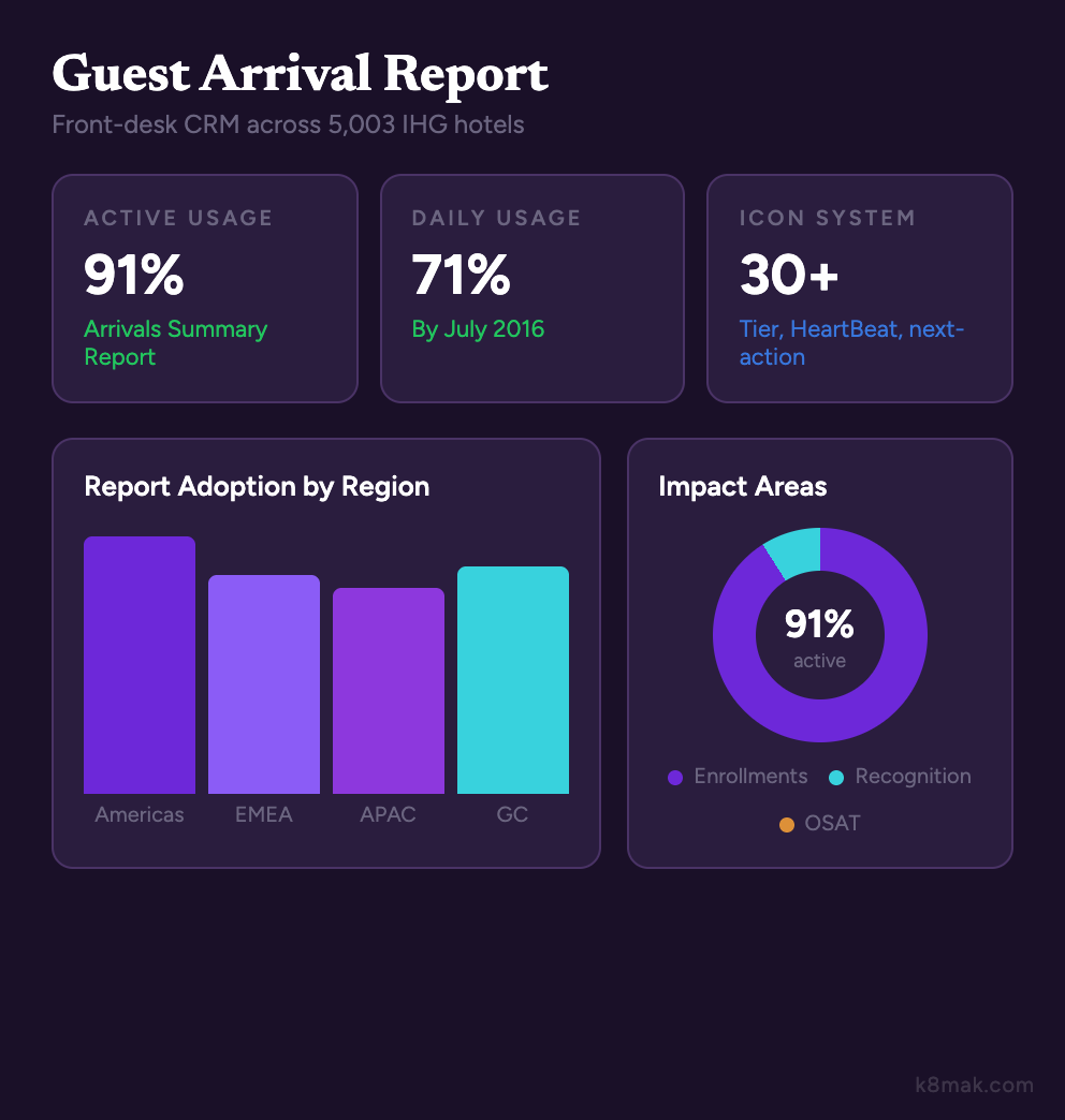Arrivals Summary Report