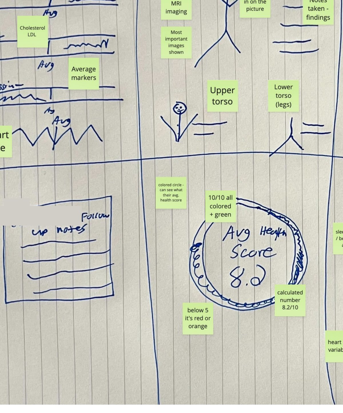 Design-studio sketches of the Sperity Score dashboard: one big number with notes on what moved it, drawn alongside the biomarker and body-scan inputs before any code Hand-drawn Sperity Score dashboard studies