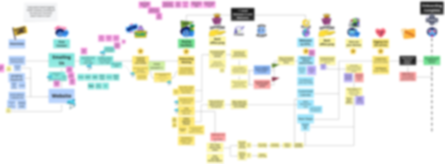 The real Miro onboarding board behind the clean map above: a dense, comic-styled flow from first contact through onboarding complete. Internal detail intentionally softened The original working onboarding board