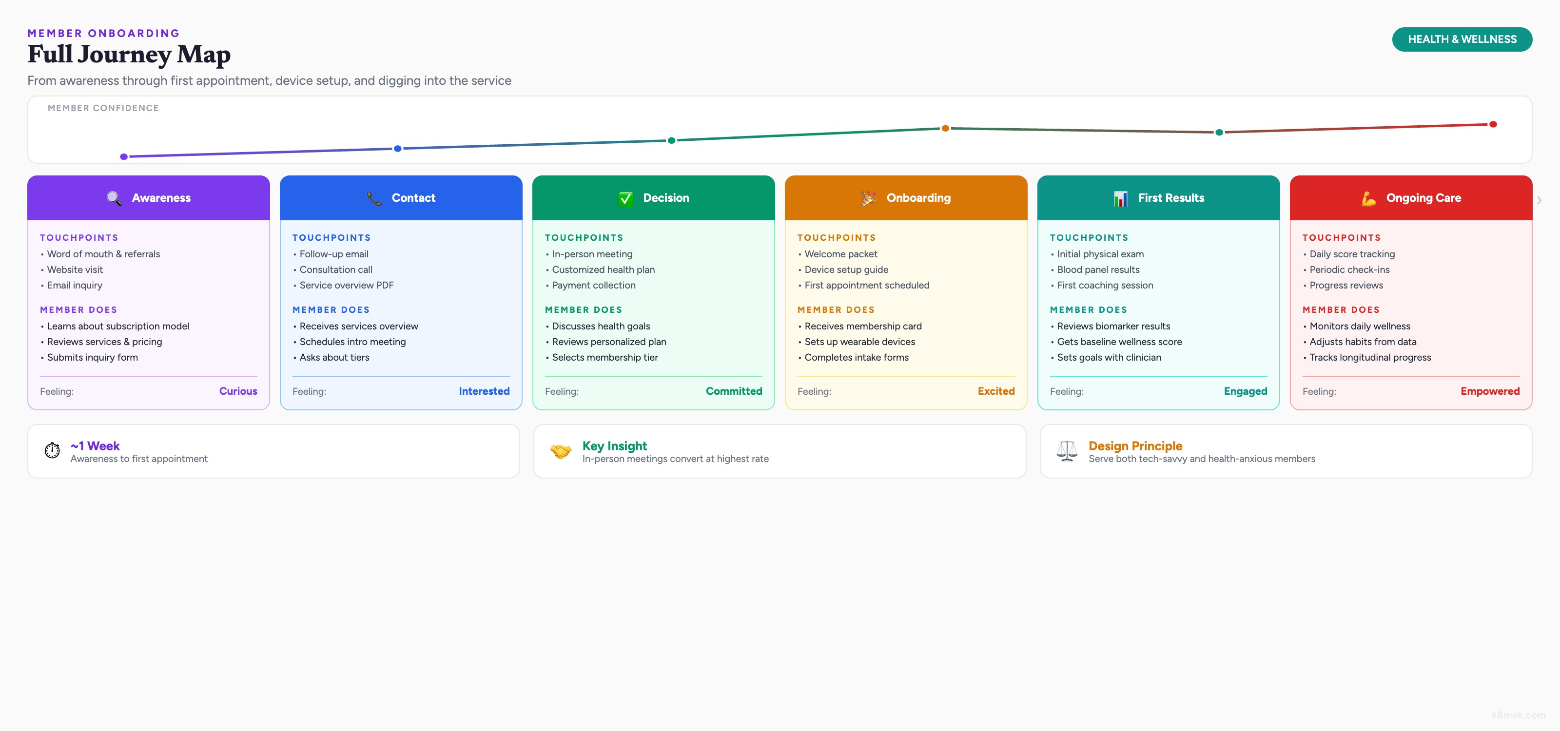 Member onboarding journey map