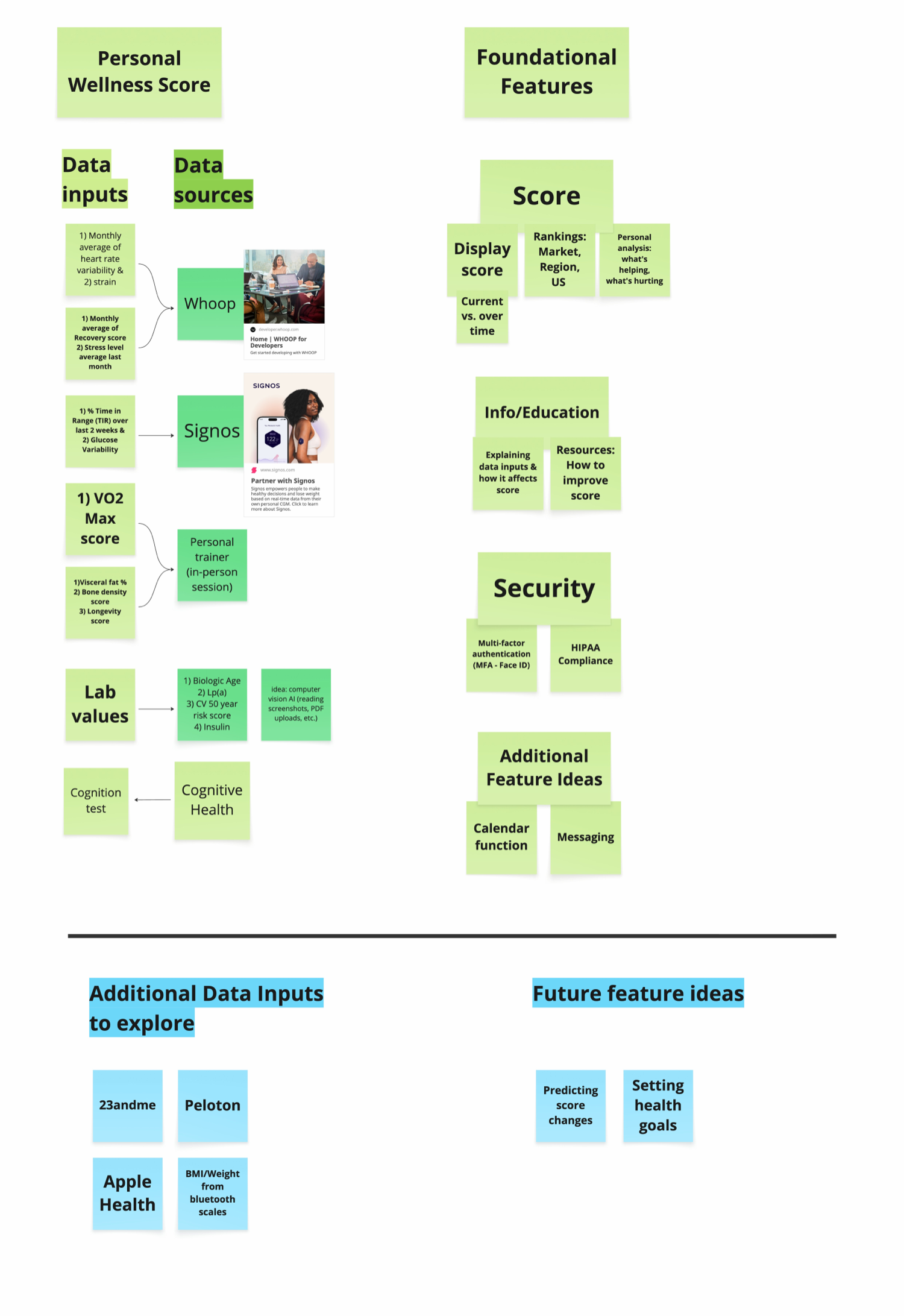 The Sperity Score decomposed into data inputs and sources, foundational features, and future inputs to explore Sperity Score data model