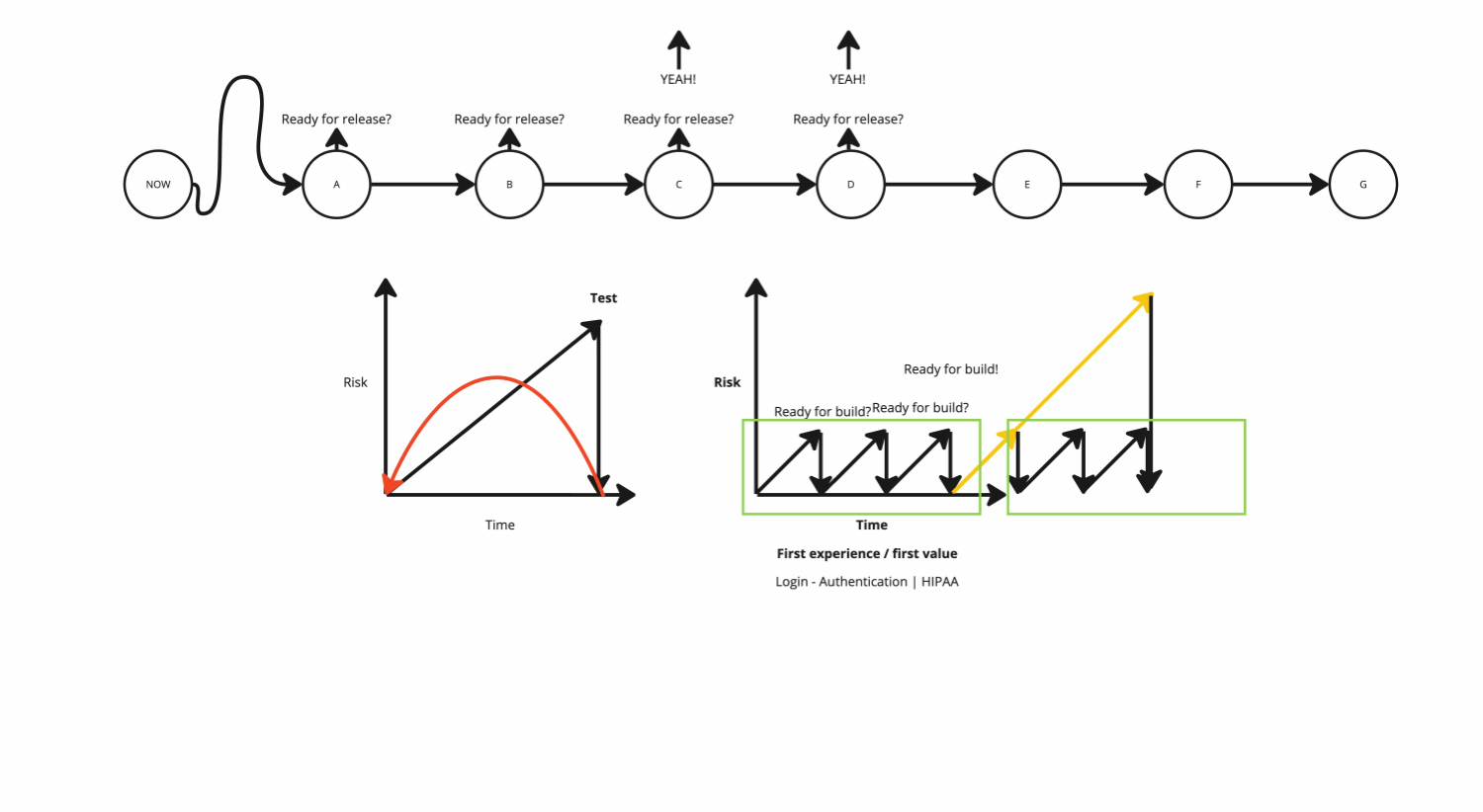 Working-backwards release sequencing: iterative build-test loops that retire risk early and deliver first value sooner, instead of testing everything at the end Working-backwards risk-reduction sequencing